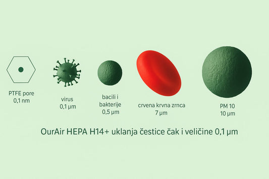Kako izabrati pravi prečišćivač vazduha: Zašto je ključ u vrsti HEPA filtera?
